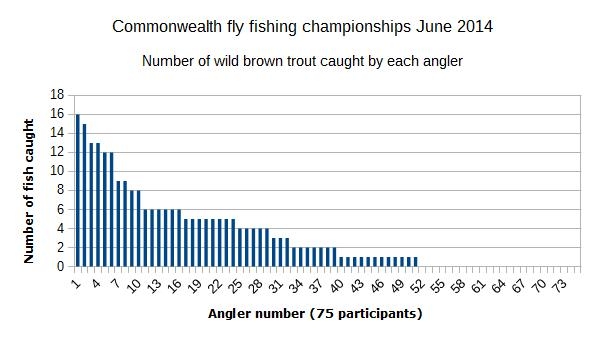 total number of trout caught by each of 75 anglers