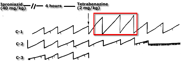 pretreatment with iproniazid before tetrabenazine